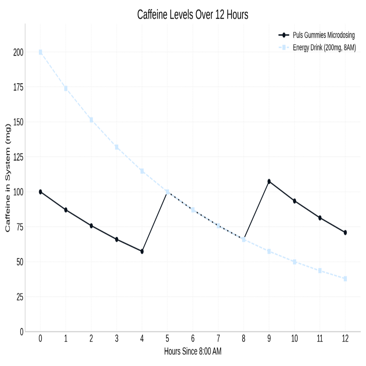 Graph showing caffeine levels over 12 hours after consuming an energy drink vs staggered dosing PULS UP Gummies.
